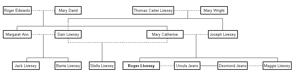 Livesey Family Tree